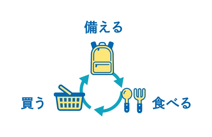 備える→食べる→買う