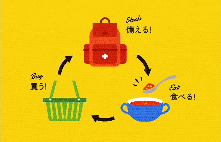 備える→食べる→買う